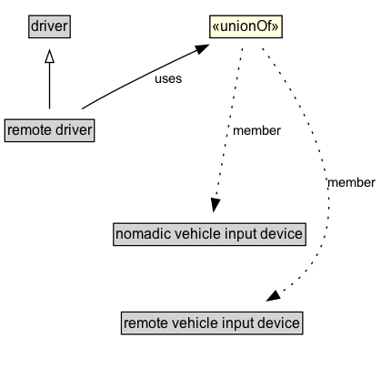 remote driver Diagram